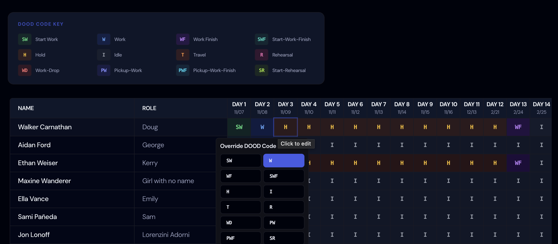 Screenshot: DOOD Overview Chart